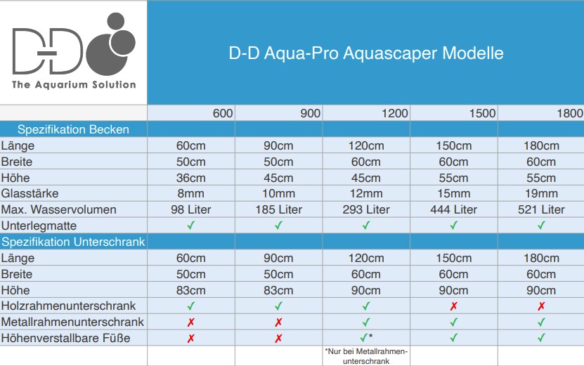 D-D Aqua Pro Aquascaper Modelle